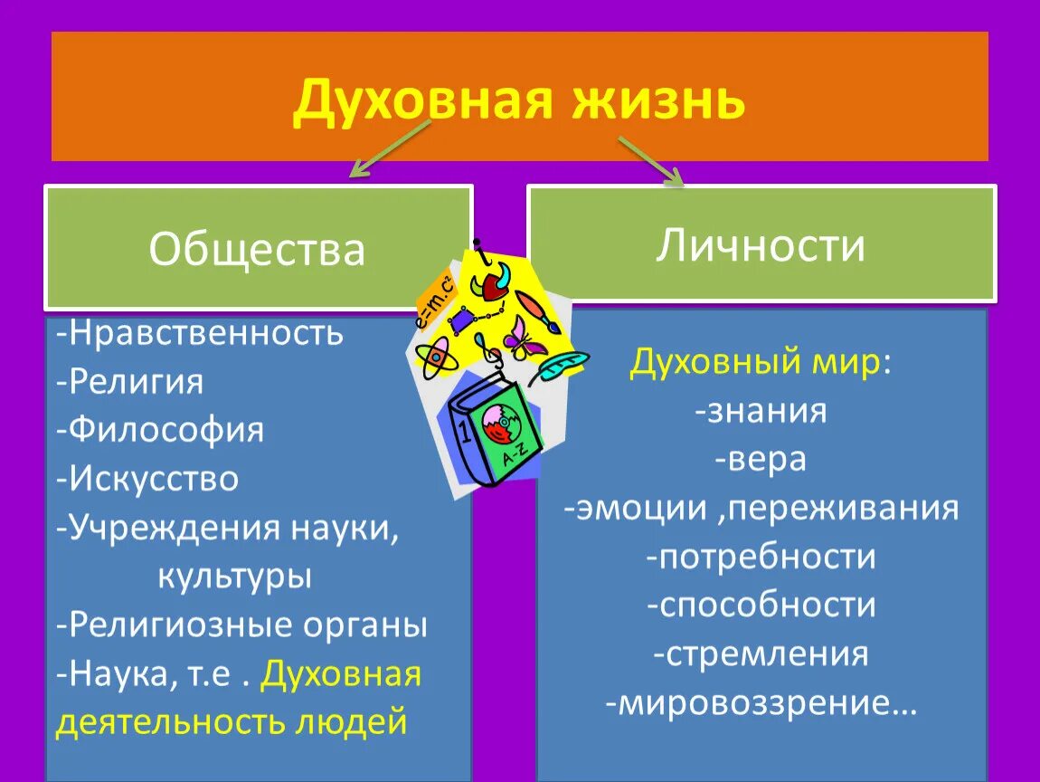 Значение культуры в жизни человека сообщение. Духовная жизнь общества. Культура и духовная жизнь общества. Духовная культура личности. Духовная жизнь общества и личности.