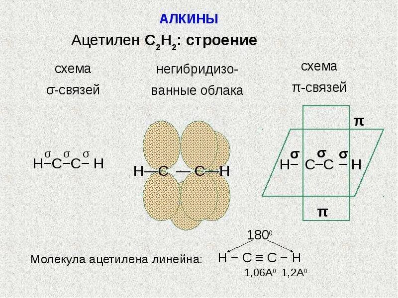 Алкины какая связь. Алкины формула структура. Схема строения молекул алкинов. Алкины строение молекулы. Алкины Геометрическая формула молекулы.