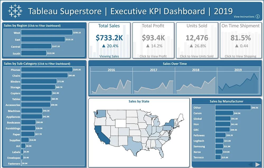 Фильтр на дашборде. Tableau KPI dashboard. Tableau bi система. Best Tableau dashboards. Сравнение bi