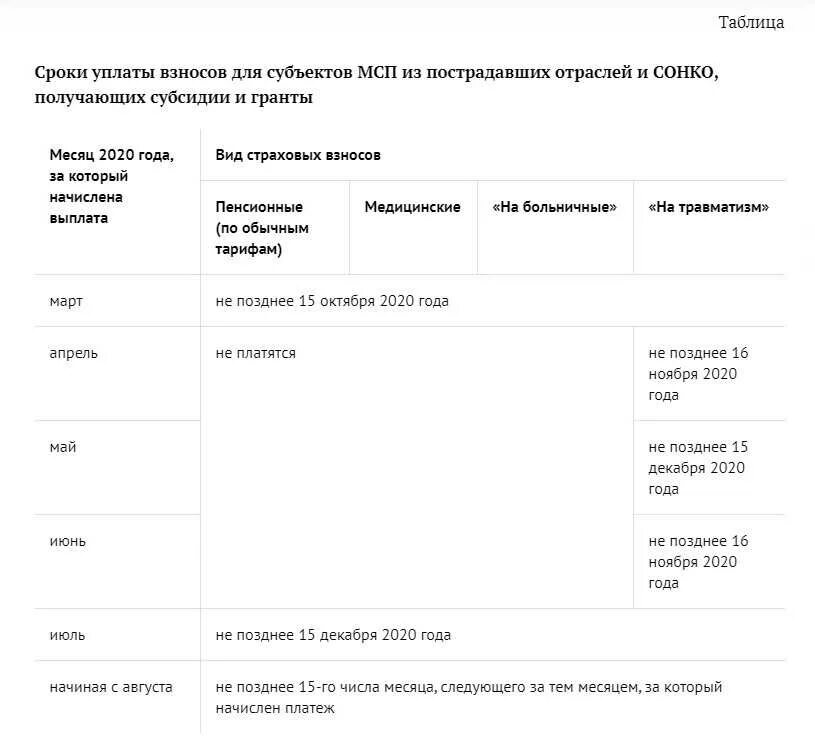 Сроки уплаты страховых взносов таблица. Страховые взносы ставки 2021. Взносы в фонды в 2020 году таблица. Ставки страховых взносов в 2021 году. Взносы с 1 июля