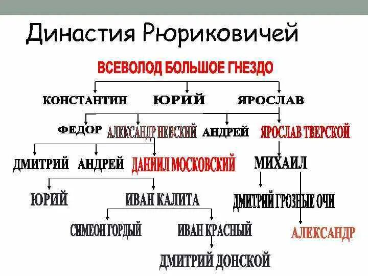 Как звали рюриковичей. Правление династии рюриковичей. династия рюриковичей схема. родословная рюриковичей до ивана грозного. династия рюриковичей таблица.
