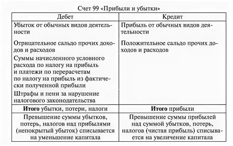 Остаток на счетах в доходы банка. 99 Счет бухгалтерского учета схема. Схема счета 99 прибыли и убытки. Счет 99 прибыль в бухгалтерии. Схема бухгалтерских проводок по счету 99.