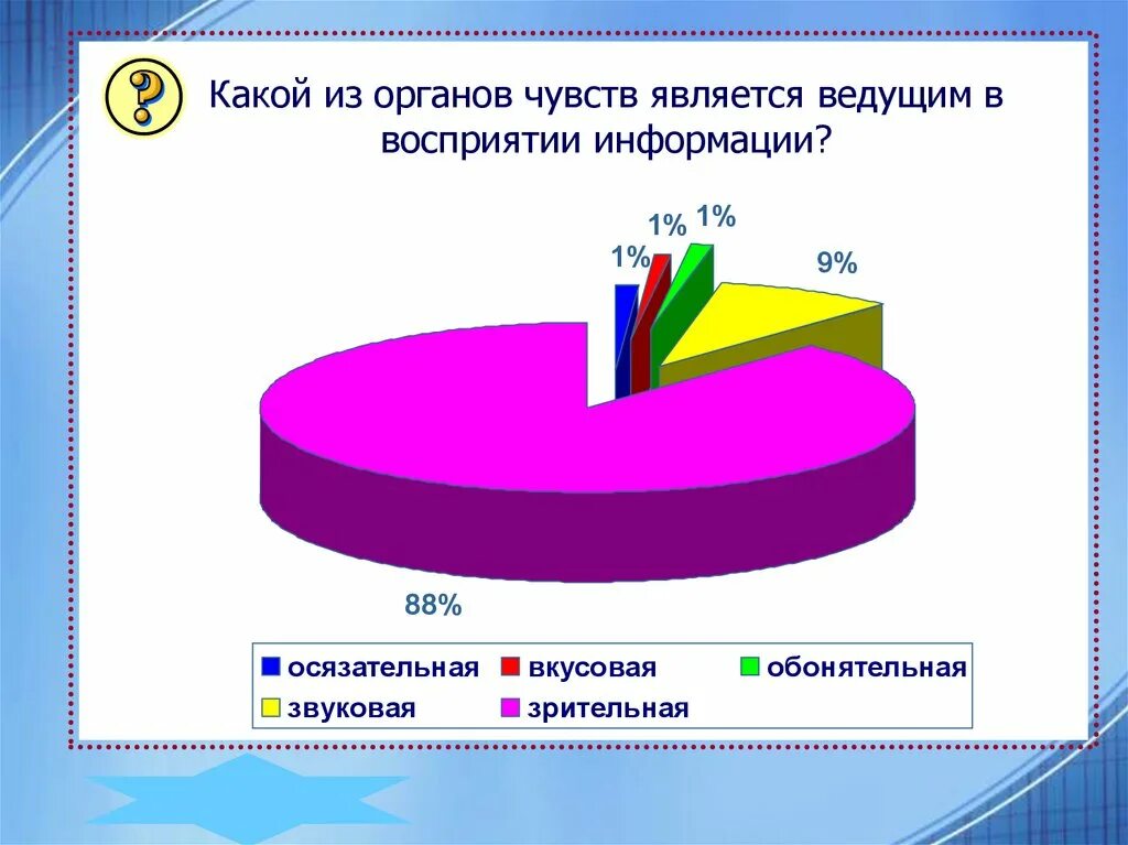 Процент получения информации через органы чувств. Восприятие информации человеком в процентах. Восприятие информации человеком через органы чувств. Восприятие информации диаграмма. Легко воспринимаемая информация