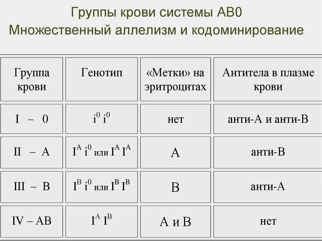 Группы крови генетика таблица. Группы крови таблица генетика задачи. Генотипы групп крови таблица. Группы крови таблица по генетике. Взаимодействие генов групп крови