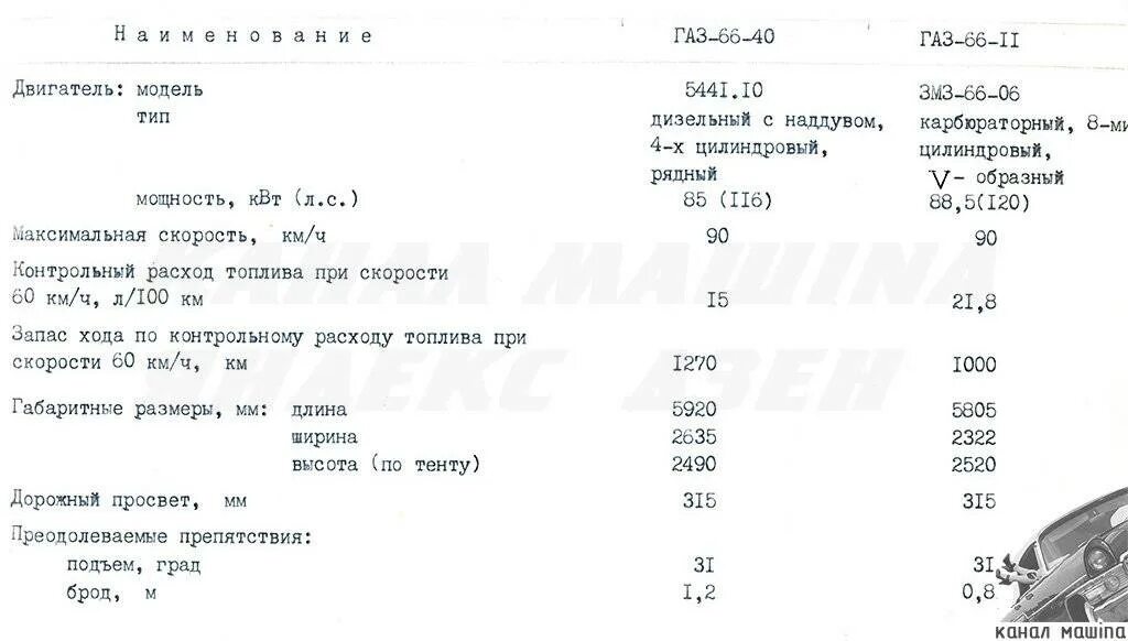 Масса зил 131 бортовой. Gaz 33081 характеристики. Расход топлива газ 66. Двигатель зил 130 технические характеристики. Расход топлива газ 66.
