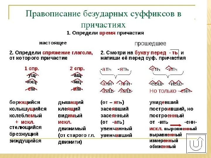 Слова с суффиксом вш причастие. Правописание безударных суффиксов в причастиях. Правописание суффиксов причастий. Написание суффиксов причастий. Суффиксы действительных причастий.