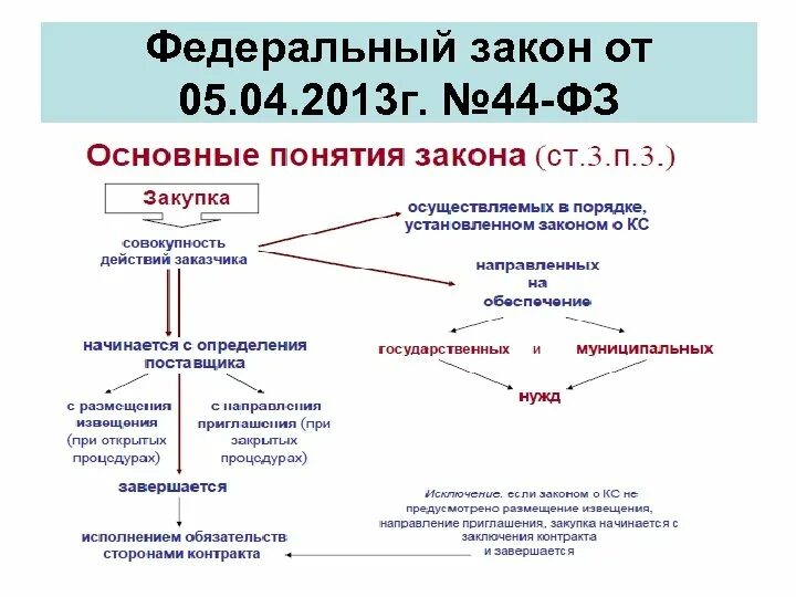 Провести экспертизу фз 44. Федеральный закон 44-ФЗ 2013 года. Структура закупок по ФЗ 44. 44 ФЗ от 05.04.2013 о контрактной. Краткая схема 44фз.