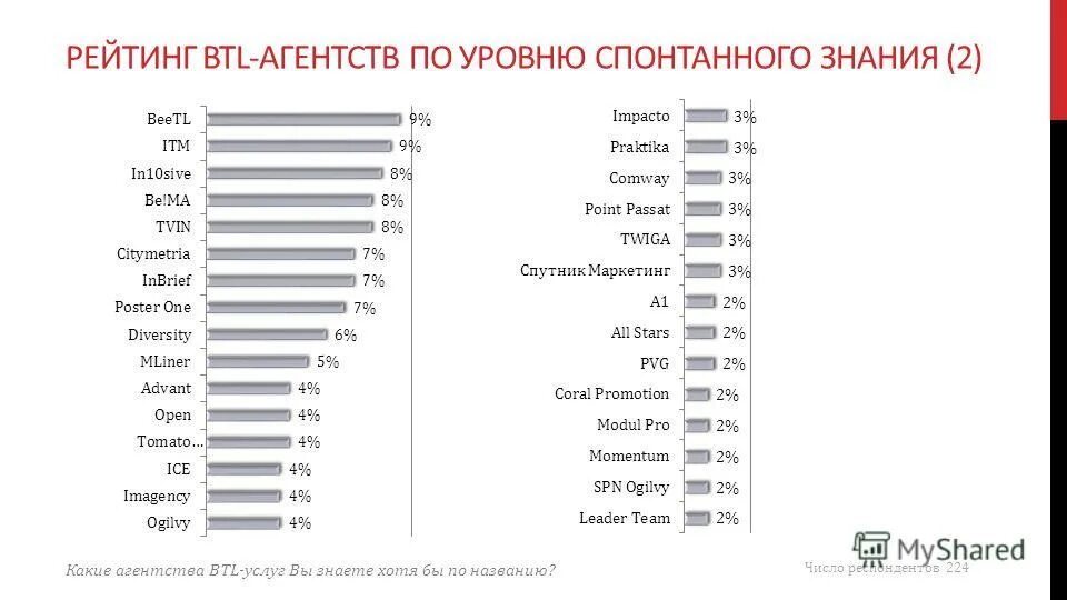 Маркетинговые рейтинги