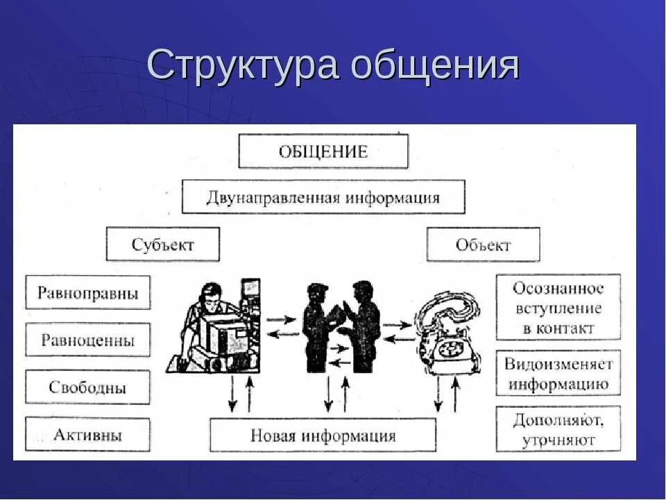 Субъектом общения является. Структура общения схема. Структура процесса общения. Структурные элементы и схема общения. Структура общения в психологии.