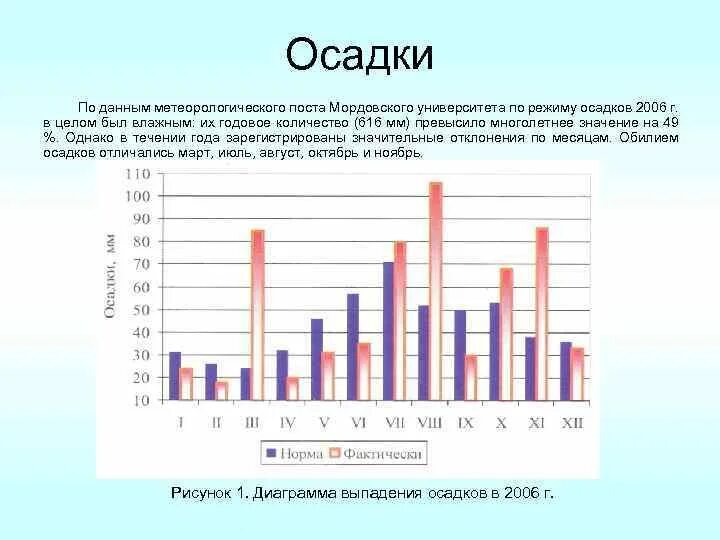 Сколько осадков выпадает в хабаровске. Диаграмма выпадения осадков. Таблица осадков за год. Многолетние данные осадков мм. Диаграмма количества осадков по многолетним данным.