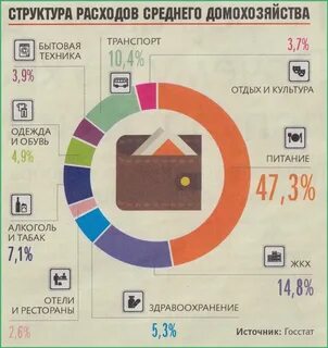 Какие расходы являются обязательными для любого домохозяйства