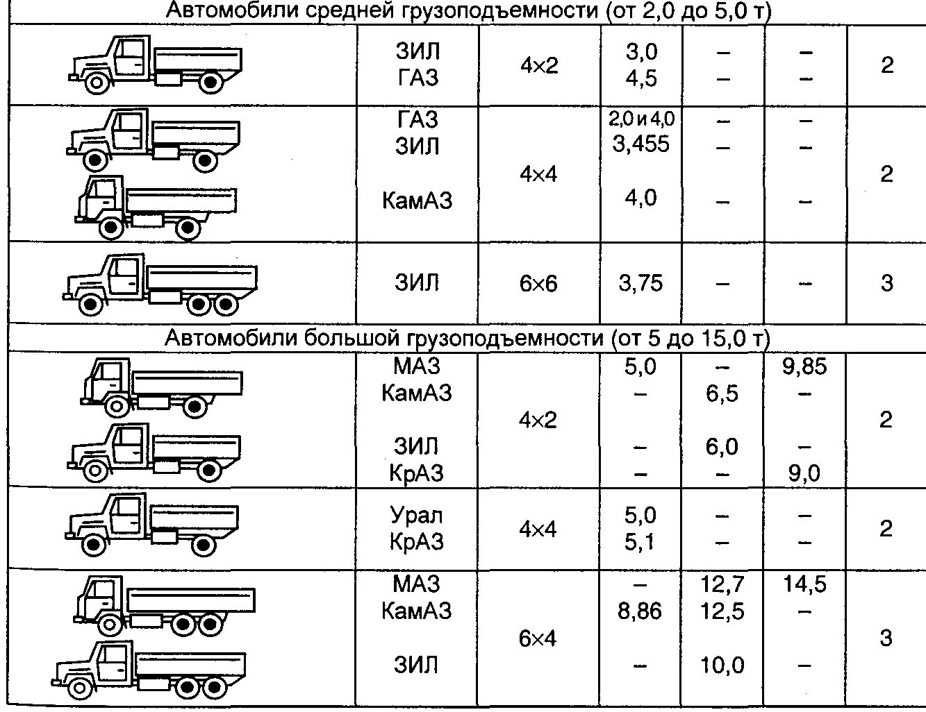 Грузоподъемность грузовиков таблица. Классификация автотранспорта по грузоподъёмности. Классификация грузовых машин по грузоподъемности. Классификация грузового автомобильного таблица. Грузоподъемность грузовых автомобилей таблица.