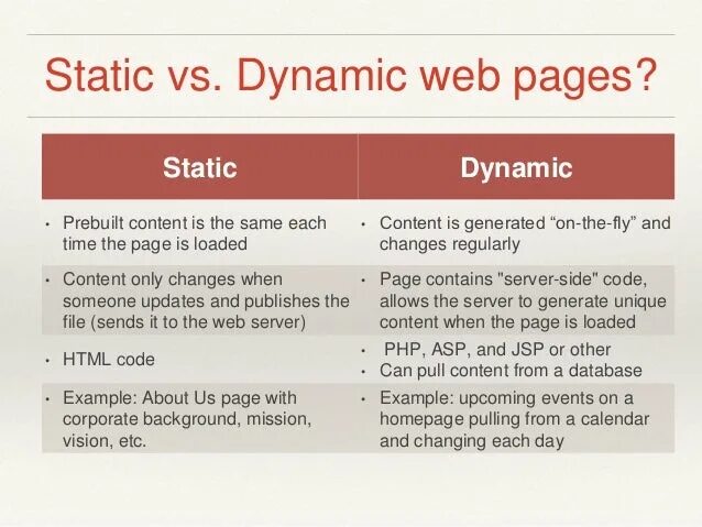 Static and Dynamic. Dynamic IP and static IP. Static website. Dynamic and static websites. Static pages