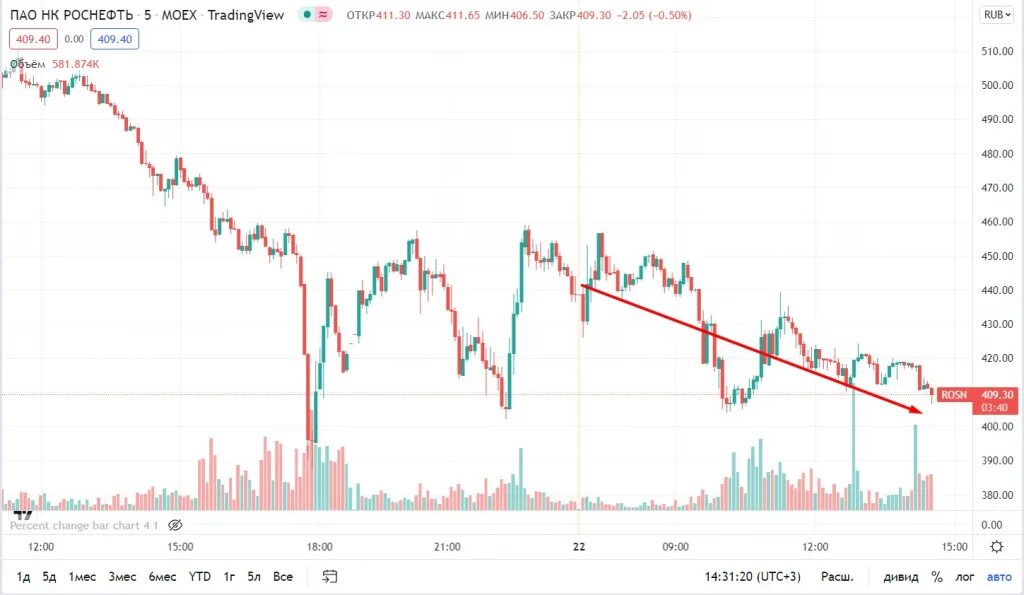 Почему упала роснефть. Глобальный рынок акций РФ 2022 график. Акции Роснефть почему падают.
