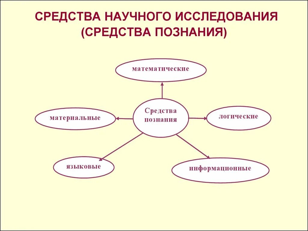 Научное знание и научная деятельность. Средства научного познания. Языковые средства научного исследования. Средства исследования. Средства научного исследования (познания).