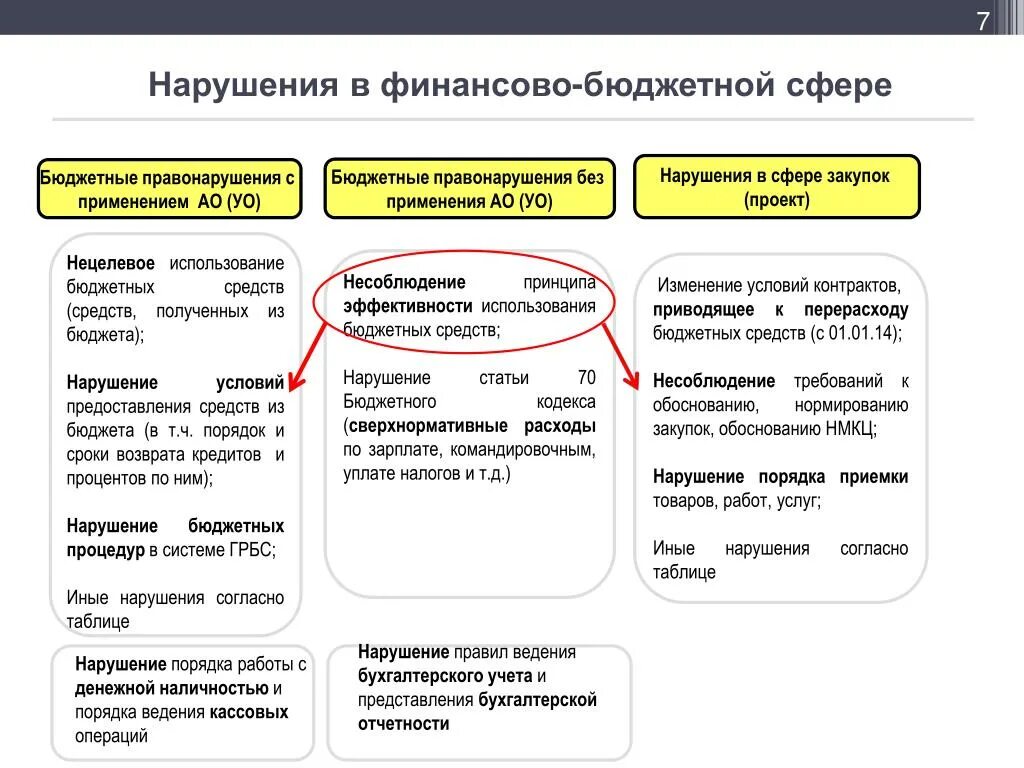 Нарушения в финансовой сфере. Классификация финансовых правонарушений. Ответственность за нарушения в финансово-бюджетной сфере. Финансовые нарушения в бюджетной сфере.