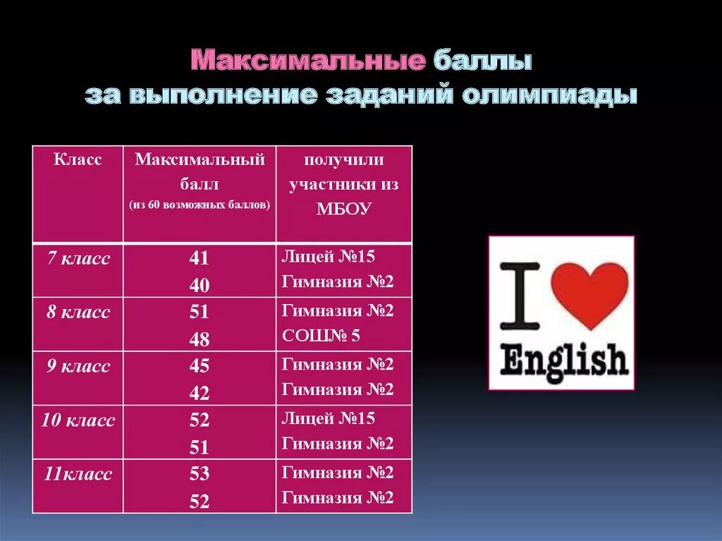 3 15 балов. Максимальный балл. Баллы за олимпиады. Баллы за выполнение заданий.