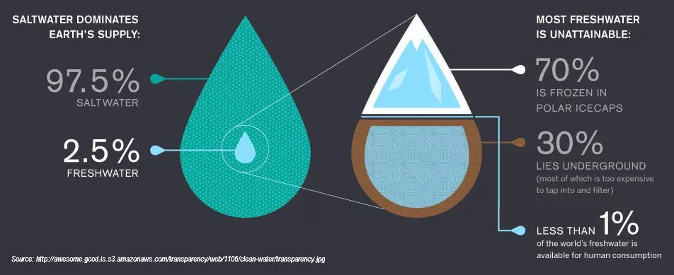 Пресная вода инфографика. Качество воды инфографика. Водоснабжение инфографика. Вода для инфографики.