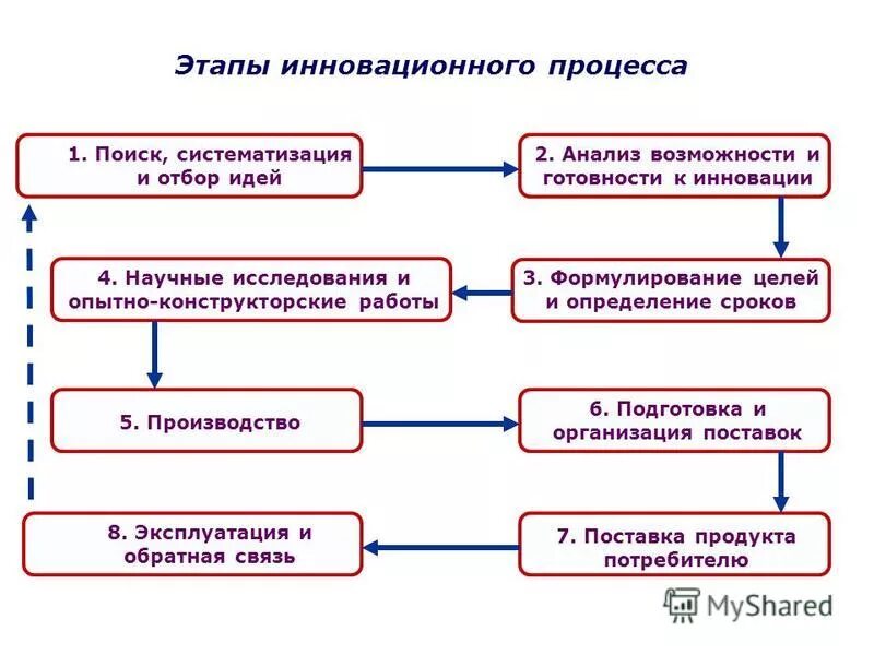 Процесс их выполнения а также. Стадии инновационного процесса. Последовательность этапов инновации. Стадии развития инновационного процесса. Основные этапы инновационного процесса.