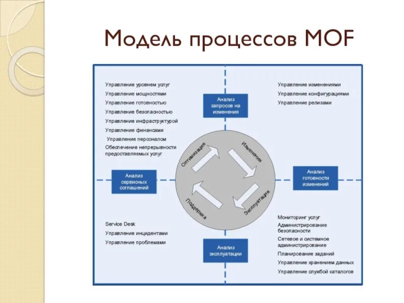 Стандарты ITIL/ITSM. Схема ITIL процессов. Модель процесса. Процессы по ITIL. 4 модели управления