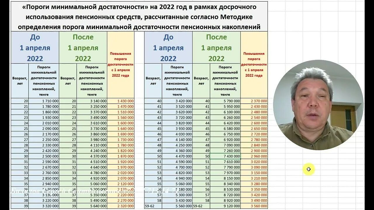 Порог пенсионных накоплений 2024. Порог достаточности пенсионных накоплений в Казахстане на 2022. Порог достаточности пенсионных накоплений. Порог пенсионных накоплений в Казахстане на 2022. Порог минимальной достаточности.