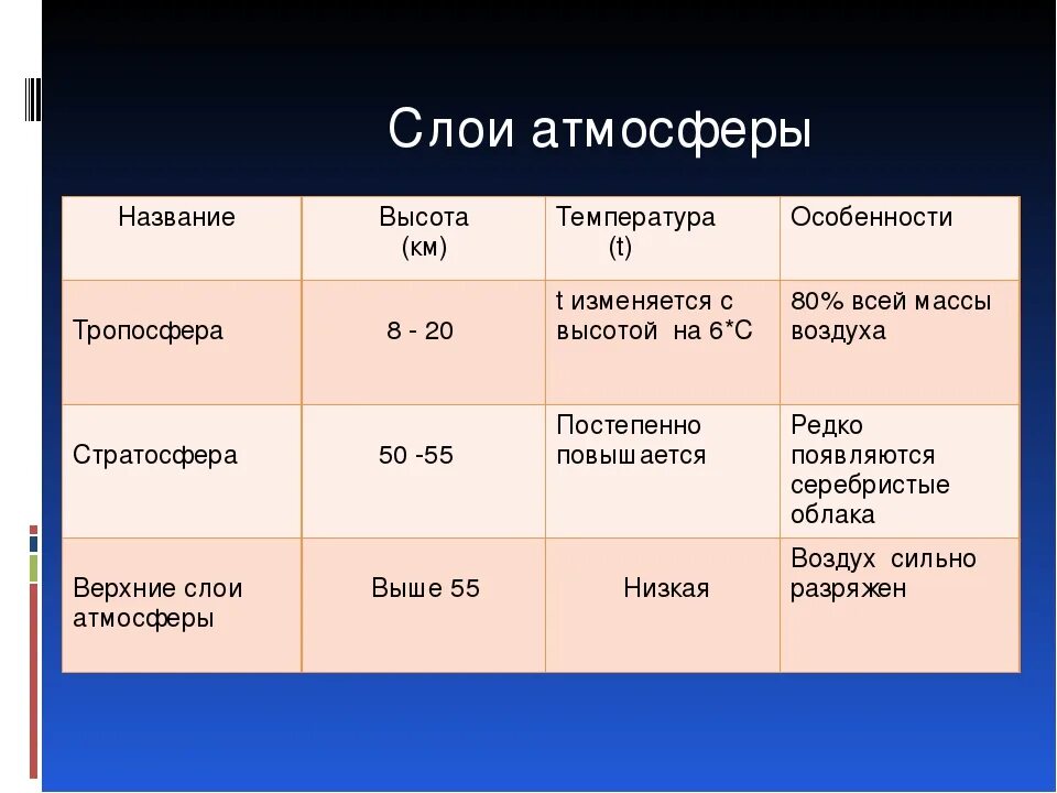 Строение атмосферы таблица. Характеристика слоев атмосферы таблица. Характеристика тропосферы. Строение атмосферы земли таблица.