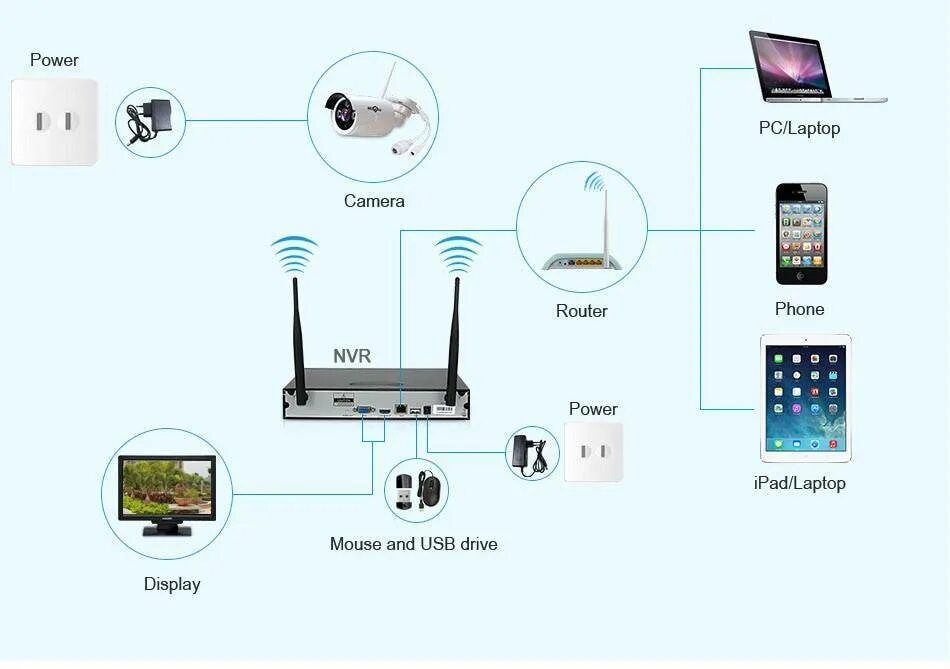 Ip телефон через wifi. Схема подключения вай фай камеры видеонаблюдения. Схема подключения камеры видеонаблюдения WIFI. Беспроводные камеры видеонаблюдения WIFI схема подключения. Схема подключения WIFI камеру к роутеру.