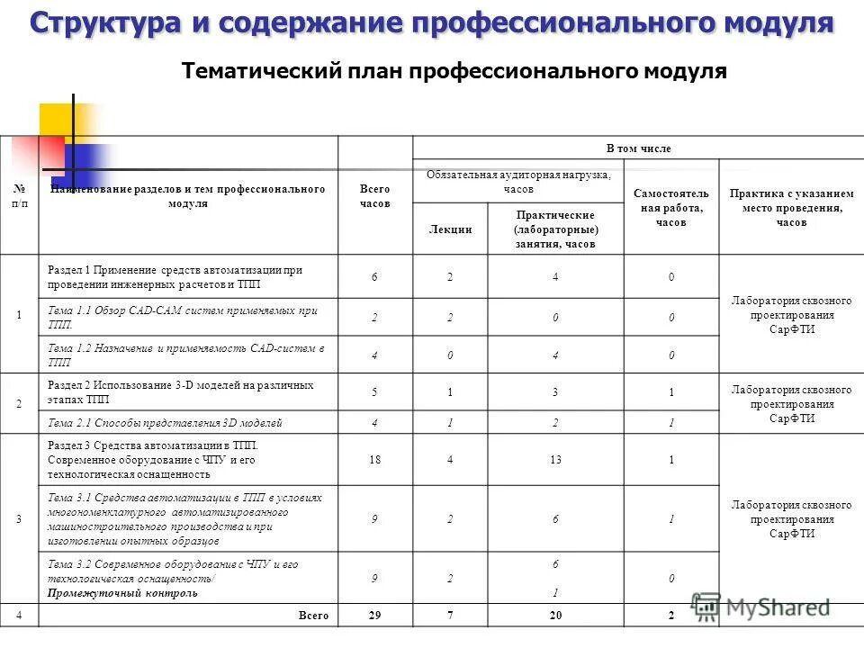 Структура программы профессионального модуля что это. Наименование профессионального модуля пример. Эксплуатационные характеристики метательных зарядов. Цели и задачи пм модуль. Структура профессионального модуля.