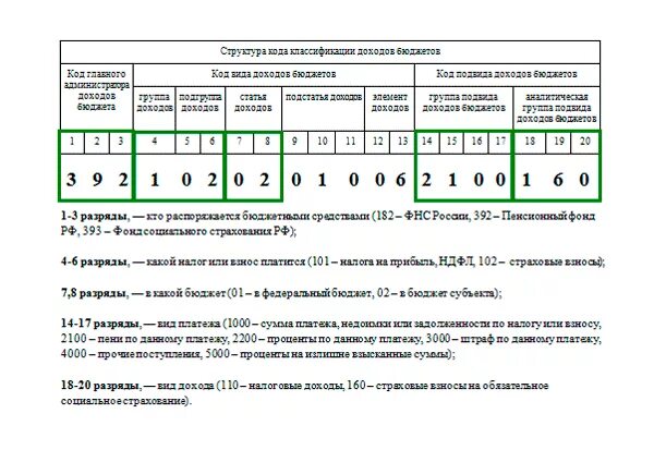 Код бюджетной классификации структура. Код бюджетной классификации расшифровка. Расшифровка кода бюджетной классификации. Код бюджетной классификации доходов.