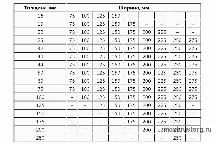 Бруски обрезные хвойных пород длиной. Размер досок обрезных стандарт. Сортамент пиломатериалов хвойных пород таблица. Сечения деревянного бруса таблица. Размеры доски обрезной стандартные таблица ГОСТ.