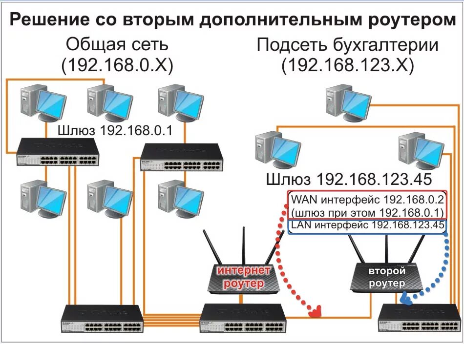 Интернет через сетевой кабель. Схема подключения роутер-коммутатор-роутер. Схема подключения роутера к ПК через кабель. Схема подключения роутер роутер. Схема роутер коммутатор роутер.