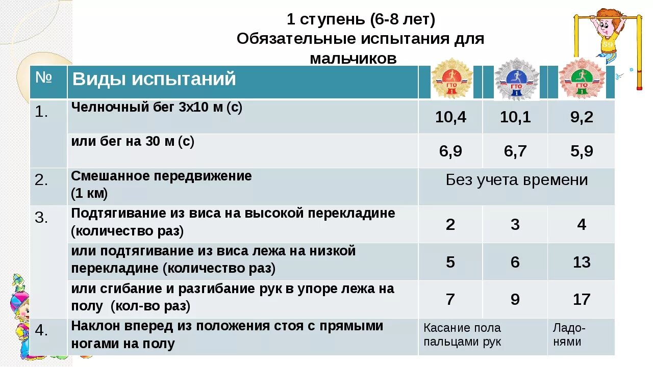 Нормативы ГТО для дошкольников 1 ступень. Нормативы ГТО 1 ступень 6-8 лет таблица. ГТО 5 ступень нормативы 2022 г. ГТО для дошкольников нормативы 6 лет.