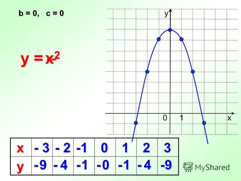 Функция у ах2 а 0