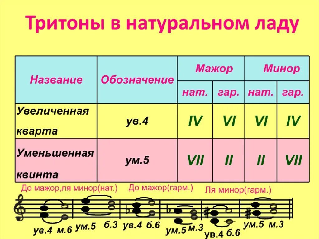 Тритоны в мажоре сольфеджио. Тритоны и характерные интервалы в миноре. Характерные интервалы в гармоническом мажоре. Сольфеджио тритоны ув4 ум5.