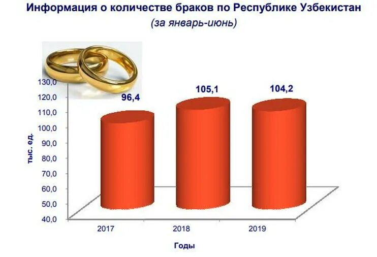 Браки разводы рф. Диаграмма расторжения брака. Количество браков и разводов. Статистика разводов в Узбекистане. Статистика свадеб и разводов по годам.