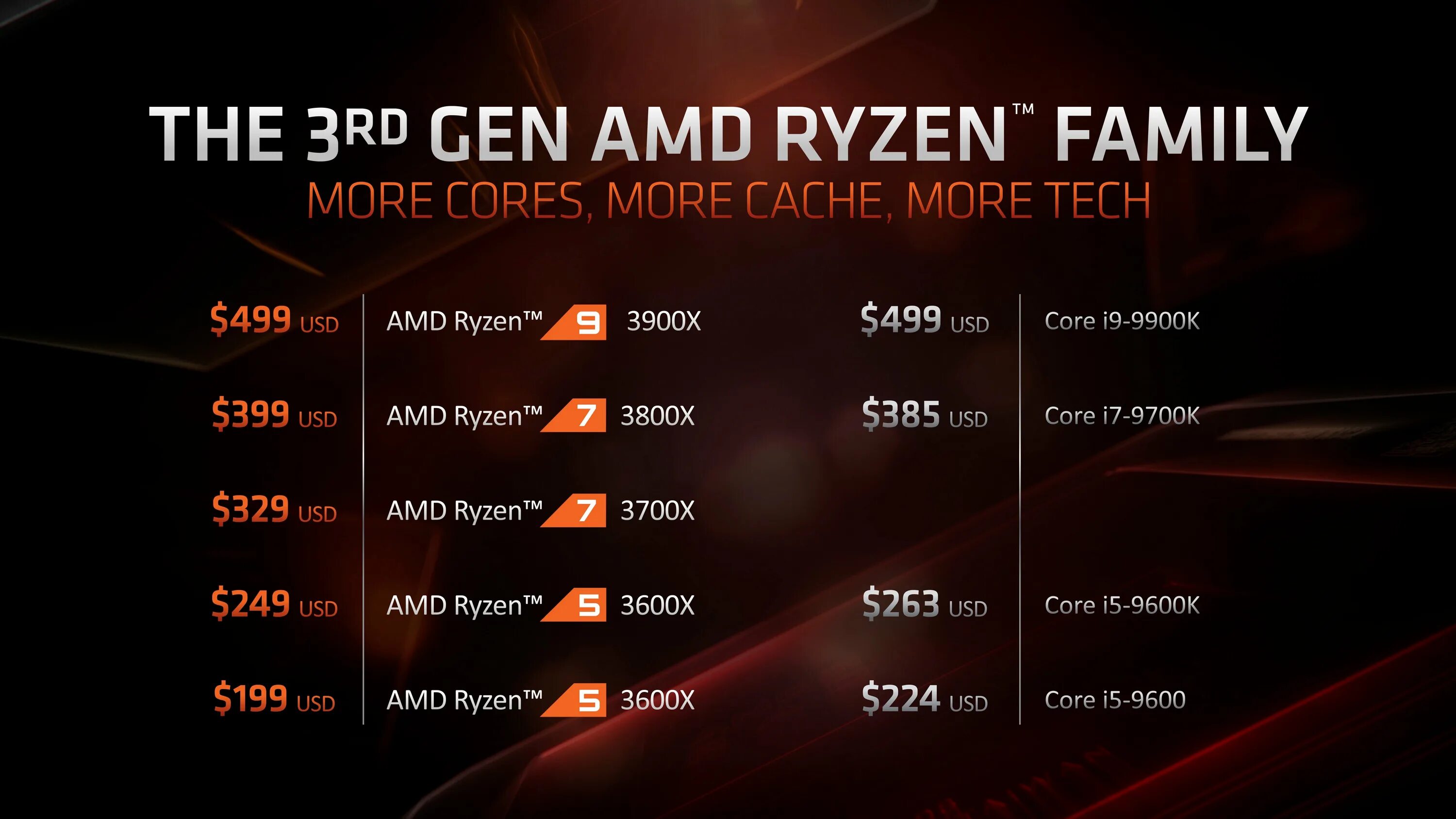 Ryzen 7 поколения. Процессор AMD Ryzen Zen 2. Процессор райзен 3. Линейка процессоров AMD Zen 3. 7000 Линейка AMD Ryzen.