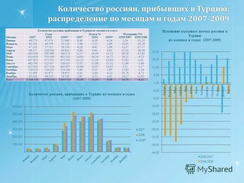 Сколько россиян в германии. Статистика туристов в Турции по месяцам. Число туристов в Турции по месяцам. Турпоток в Турцию по годам. Рост прибывших россиян.