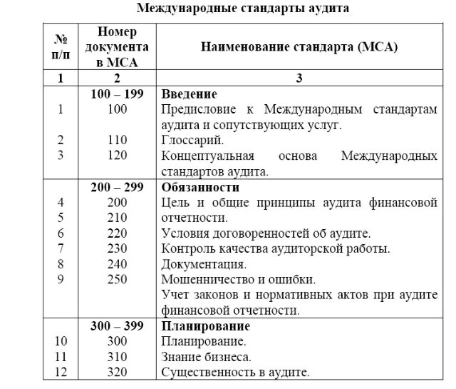 Стандарт проведения аудита. Международные стандарты аудита (МСА). Классификация аудиторских стандартов. Структура международных стандартов аудита. Международные стандарты аудита таблица.