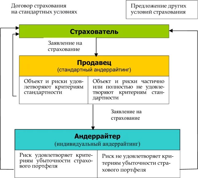 Андеррайтинг это простыми словами. Андеррайтинг схема. Функции андеррайтинга в страховании. Задачи андеррайтера в страховании. Процедура андеррайтинга в страховании.