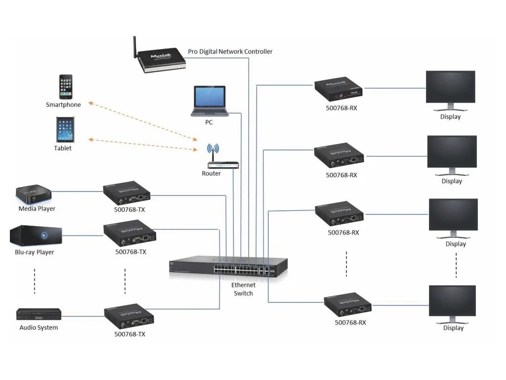 Контроллер Network Network контроллер. Av over IP преимущества. Интегрирование lan контроллер. Презентация av over IP.