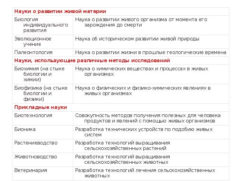 6 методов исследования биологии. Методы научного познания таблица биология 10 класс. Методы биологических исследований ЕГЭ. Методы биологических исследований таблица ЕГЭ биология. Методы изучения биологии ЕГЭ.