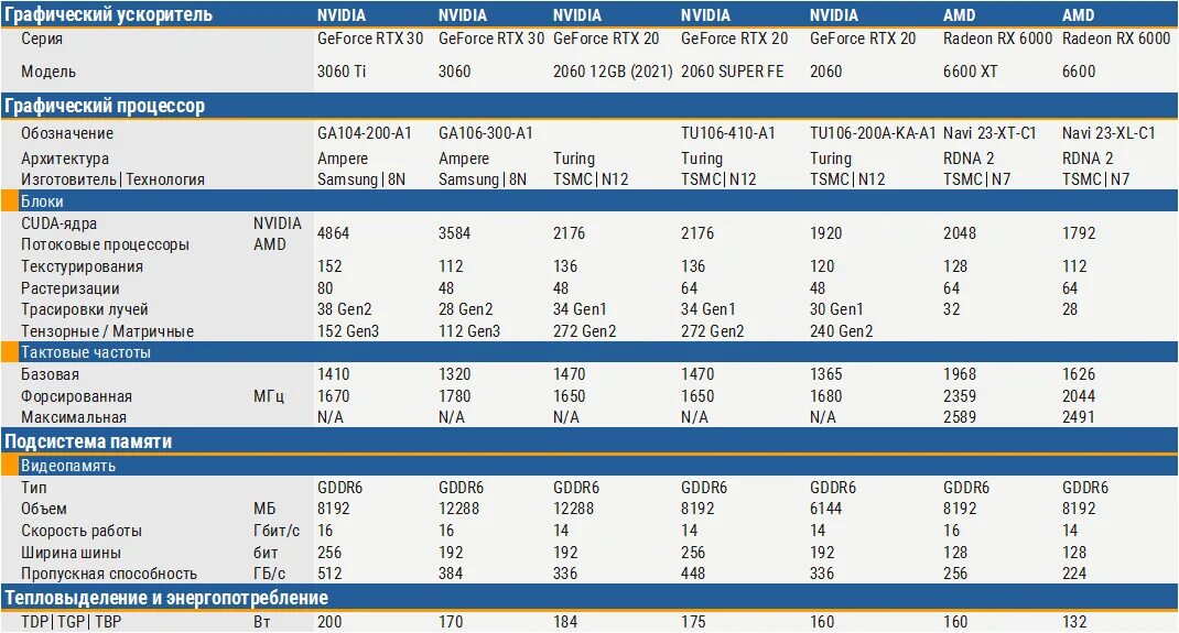 2060 12 ГБ. CUDA ядра таблица. CUDA ядра в видеокартах. Количество CUDA ядер в видеокартах.