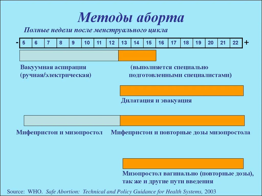 Прерывание таблетками до скольки недель. Способы прерывания беременности. Вакуумный метод прерывания беременности. Методы проведения аборта. Методы абортов прерывания беременности.