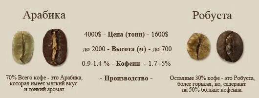 Как отличить робусту от арабики зерно внешне