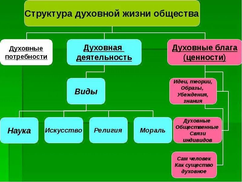 Структура жизни общества. Структура духовной сферы жизни общества. духовная сфера обществознание 10 класс. струкиуиа духовной жизни общества. структура духовной культуры.