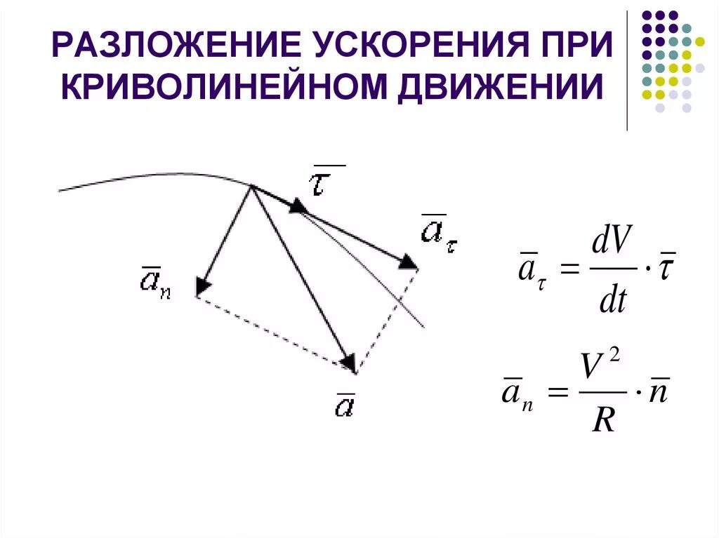 Движение верные. Разложение полного ускорения на нормальное и тангенциальное. Перемещение скорость и ускорение при криволинейном движении. Тангенциальное ускорение в криволинейном движении формула. Формула полного ускорения при криволинейном движении.