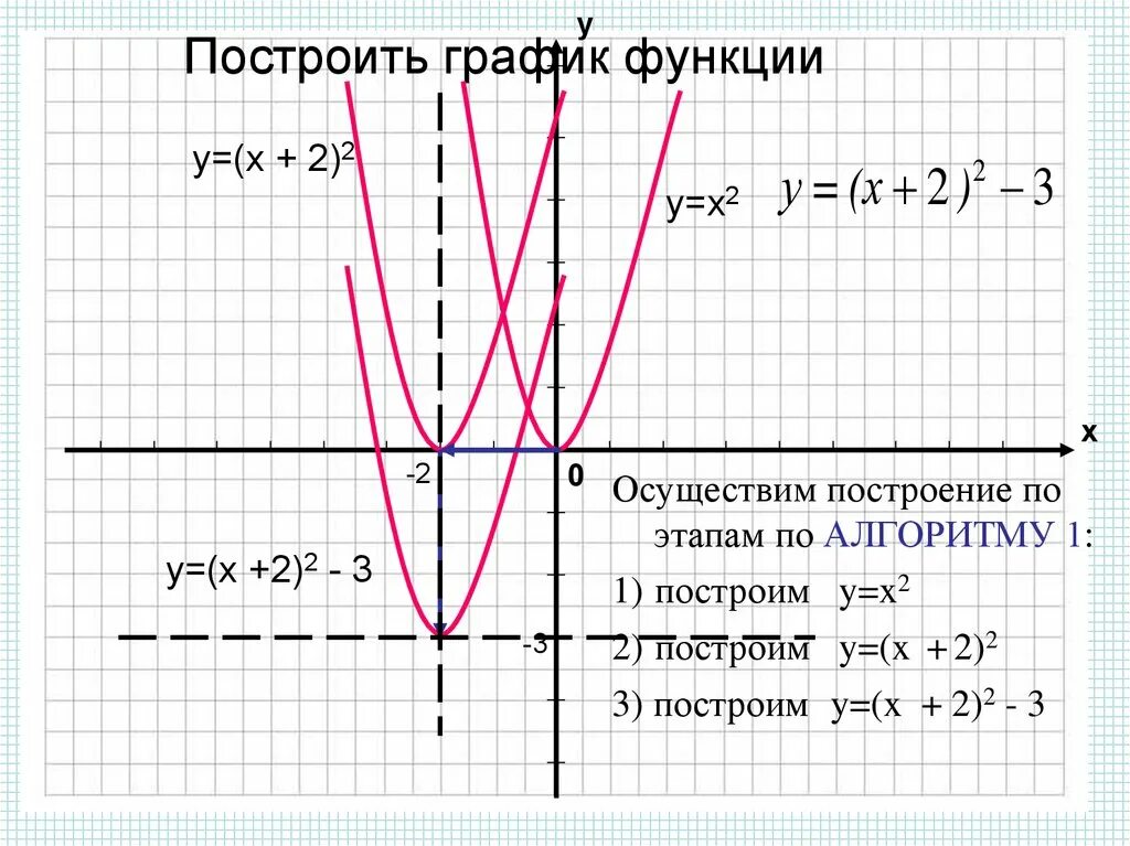 График функции y x2 3 найти с. Построение графиков функций y x2. Y X 2 график функции. Y 2x 2 график функции. Постройте график функции y x2.