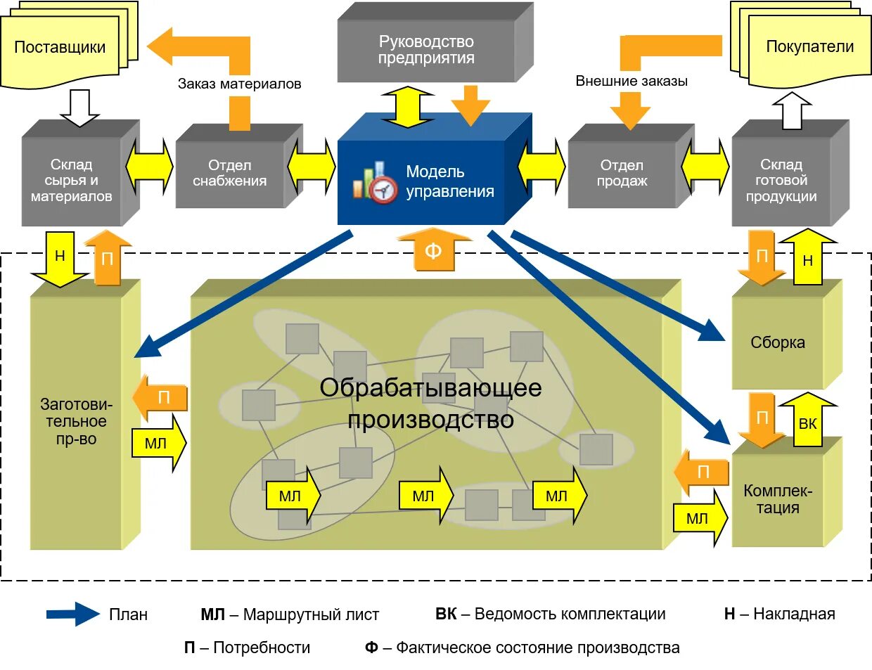 Компания занимается поставкой. Разработка бизнес процессов. План бизнес процесса. Процесс производства. Структура бизнес процессов.