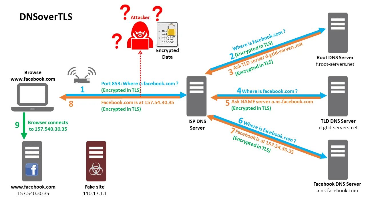 Https encrypted. DNS over TLS. Doh DNS. Серверы DNS-over-https. TLS шлюз.