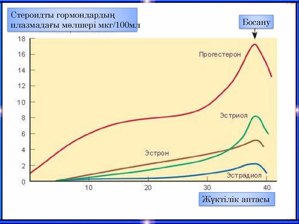 Гормональные изменения после. График изменений гормонов в беременность. Изменение гормонов при беременности. Уровень половых гормонов при беременности. Уровень прогестерона.